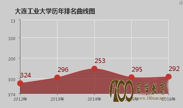 大连工业大学排名是多少?是二本院校还是一本院校?
