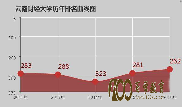 云南财经大学是几本院校吗?是一本还是二本?云南财经大学排名是多少?