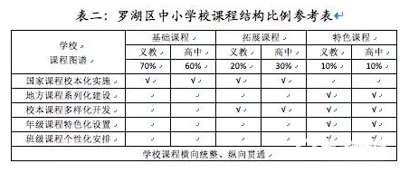 深圳市罗湖区教育将迎“大地震”,罗湖将建9个教育集团!!!