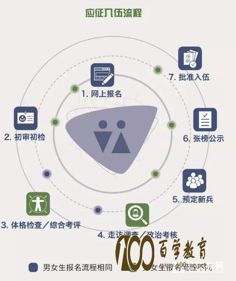 大学生征兵将于8月1日开始,有着军人梦的孩子千万不要错过哦!!!