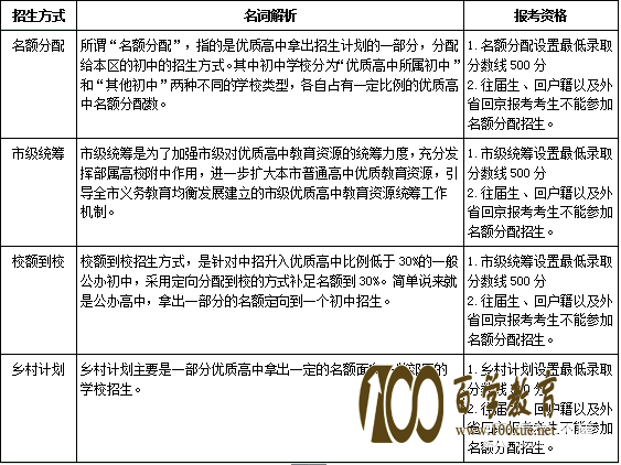 北京中考——名额分配是什么?名额分配志愿怎么填?百学教育帮您扫盲!
