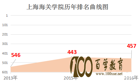 上海海关学院怎么样?上海海关学院排名是多少?