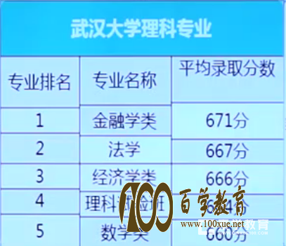 自主招生高校专题之高校解读——武汉大学篇