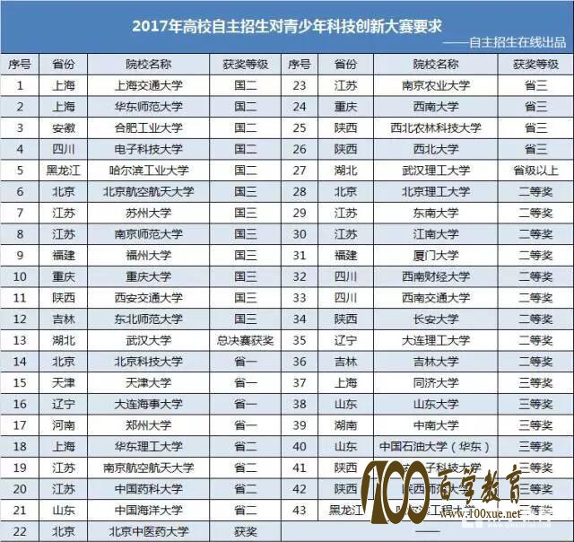 全国青少年科技创新大赛报名相关问题解答,附自招对其奖项要求