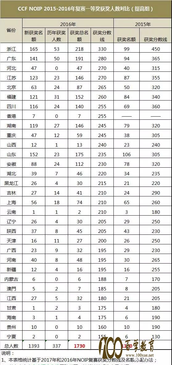 CCF NOIP(全国青少年信息学奥赛联赛)复赛竞赛要求,各位选手及时查看哦!!!