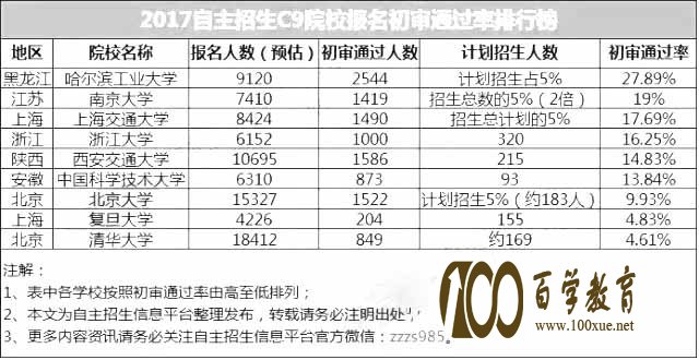 2017,高校自主招生,实际,录取,初审通过
