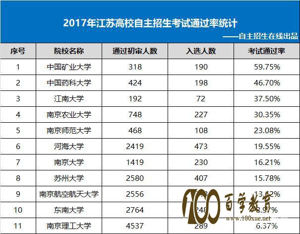 江苏省十一所自主招生高校名单|招生条件|考试模式|优惠政策及通过率