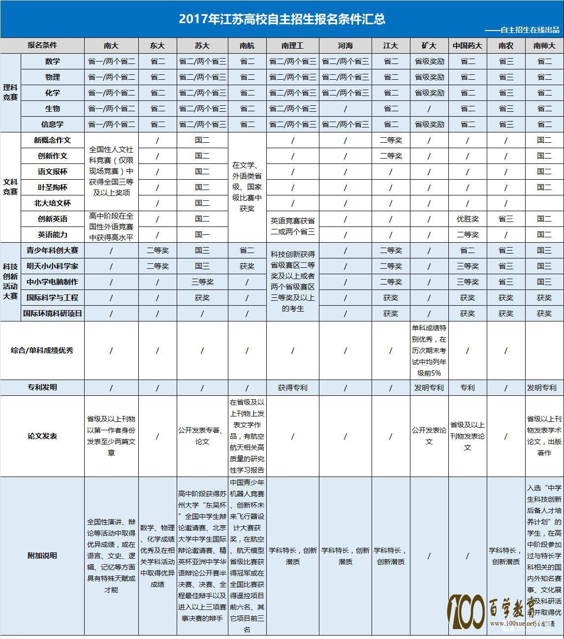 江苏省十一所自主招生高校名单|招生条件|考试模式|优惠政策及通过率