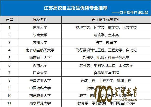 江苏省十一所自主招生高校名单|招生条件|考试模式|优惠政策及通过率