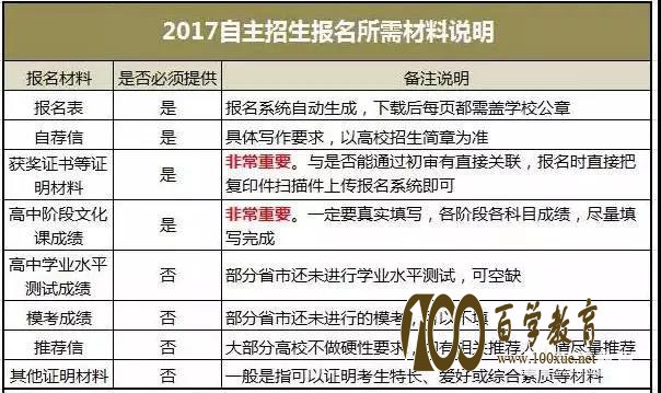 参加自主招生需要哪些材料?哪些材料最关键?