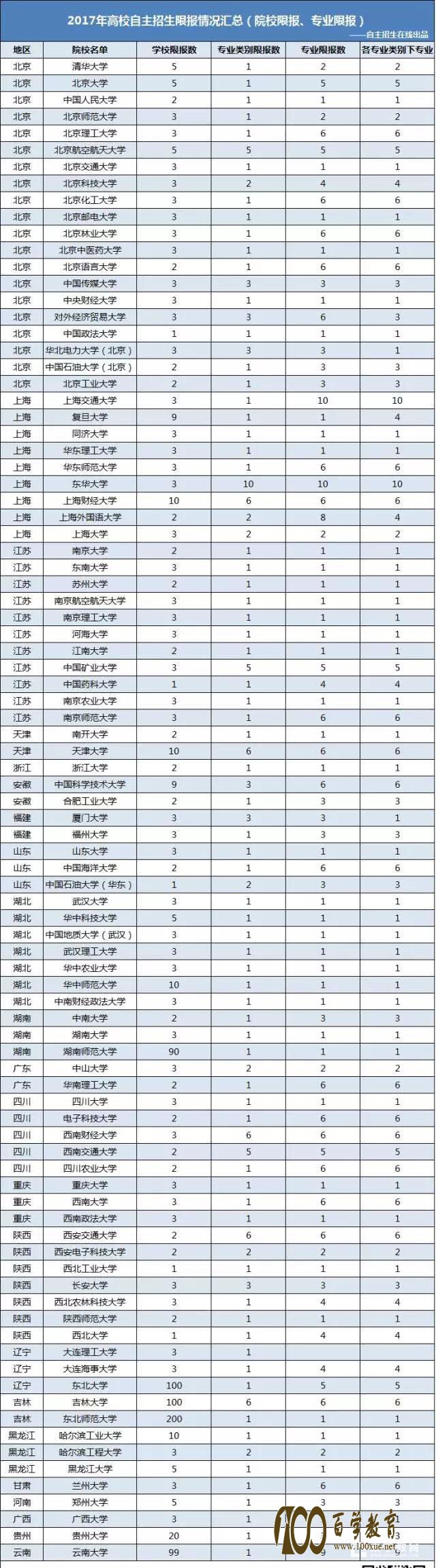 自主招生限报院校数量上升专业限报数下降,附报考注意事项