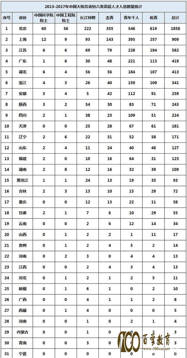 全国31省市高校入选高层次人才数量排名