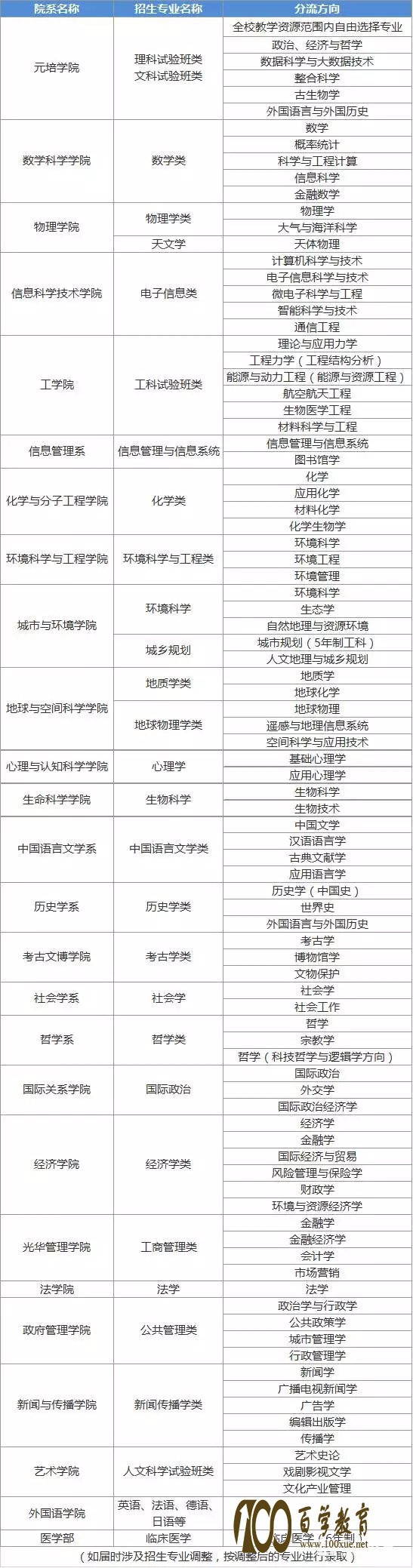 2018,北京大学,香港地区,博雅人才,招生简章