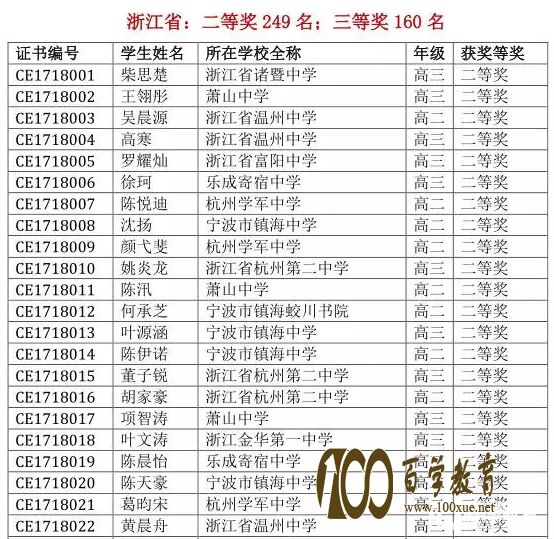 第31届中国化学奥林匹克初赛浙江获奖名单!