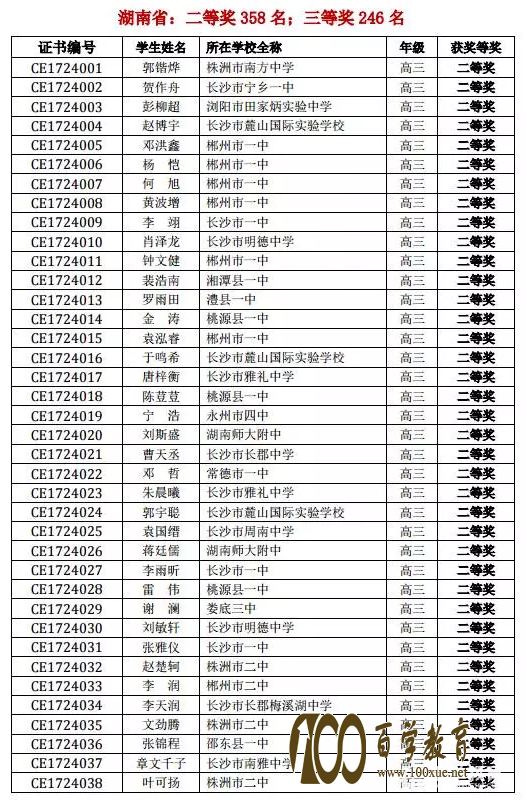 震惊!湖南共有604人第31届中国化学奥林匹克初赛二三等奖获奖!