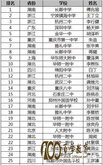 金牌到底花落谁家?全国中学生物理竞赛决赛分数线以及获奖名单!