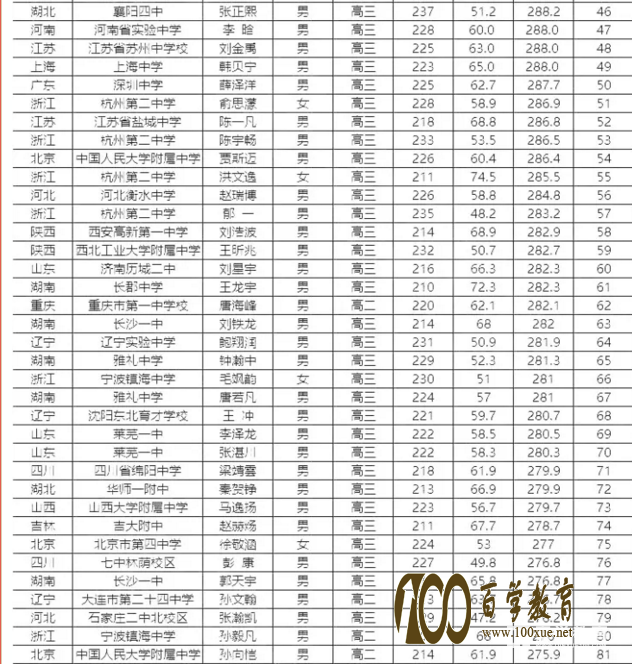 金牌到底花落谁家?全国中学生物理竞赛决赛分数线以及获奖名单!