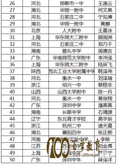 金牌到底花落谁家?全国中学生物理竞赛决赛分数线以及获奖名单!