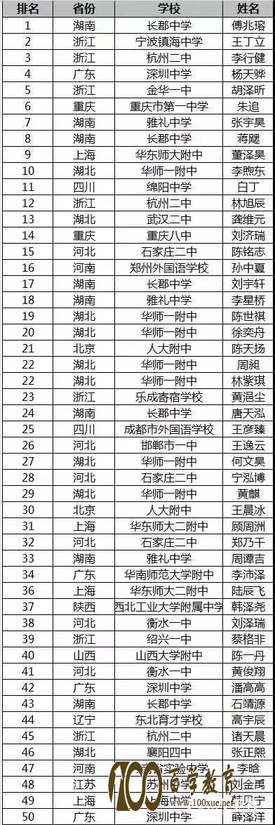 第34届全国中学生物理竞赛国家集训队出炉,江苏仅苏州中学一人入围