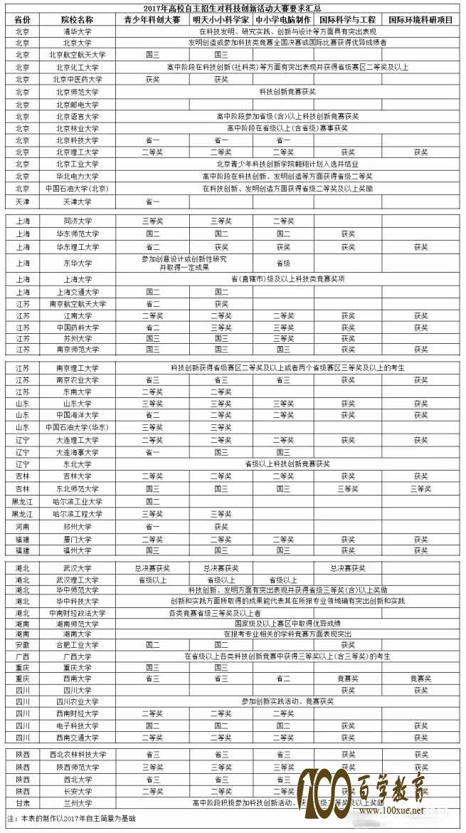 高校自主招生,科技创新大赛