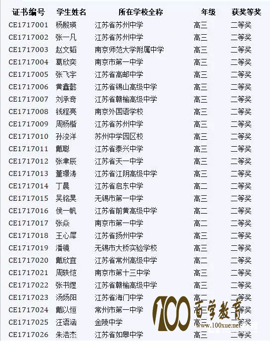 江苏省化学奥林匹克初赛二等奖获奖名单!