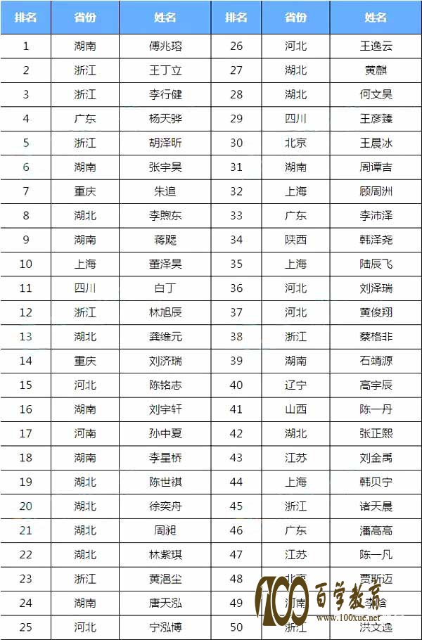 2017,物理竞赛,总决赛,前50名