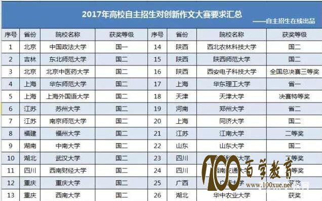 全国中小学生创新作文大赛报名时间|流程|自招院校要求获奖