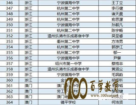 第34届全国中学生物理竞赛决赛集训队名单确定,附省队名单