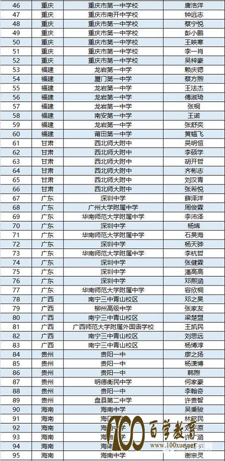 第34届全国中学生物理竞赛决赛集训队名单确定,附省队名单