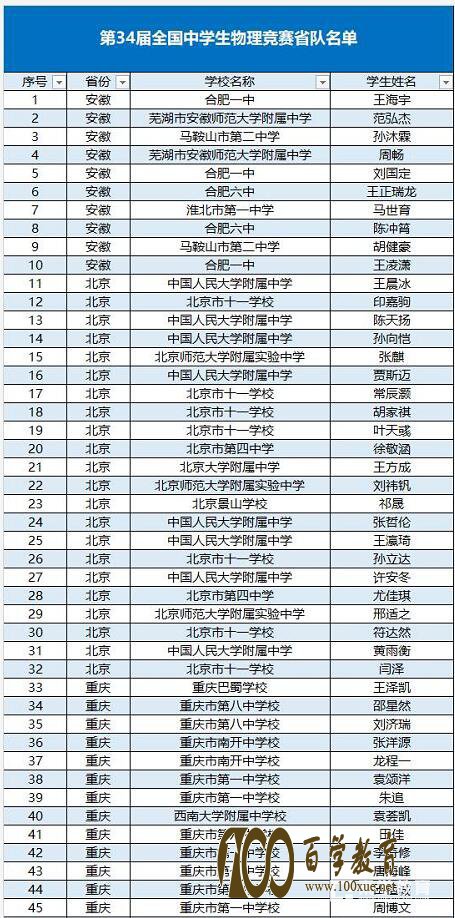 第34届全国中学生物理竞赛决赛集训队名单确定,附省队名单