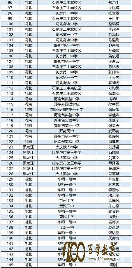 第34届全国中学生物理竞赛决赛集训队名单确定,附省队名单