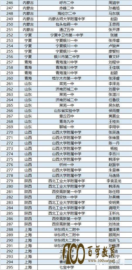 第34届全国中学生物理竞赛决赛集训队名单确定,附省队名单