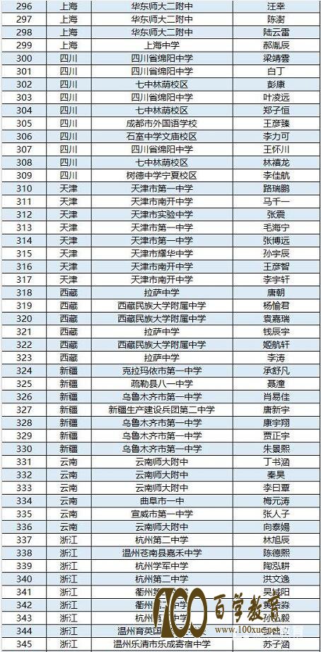 第34届全国中学生物理竞赛决赛集训队名单确定,附省队名单