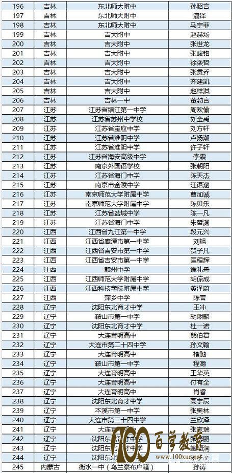 第34届全国中学生物理竞赛决赛集训队名单确定,附省队名单