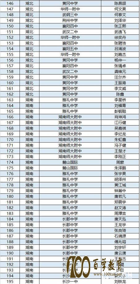第34届全国中学生物理竞赛决赛集训队名单确定,附省队名单