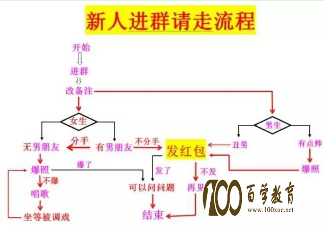 大学新生群还有进群流程?强制爆照成新生群主流!!!