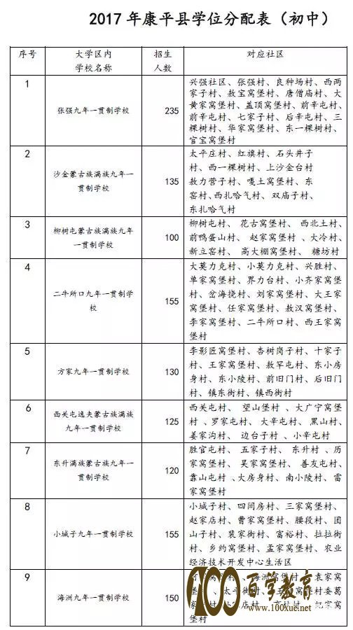 看这里!!!2017年沈阳市康平县中小学学位分配表在此!
