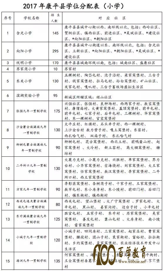 看这里!!!2017年沈阳市康平县中小学学位分配表在此!