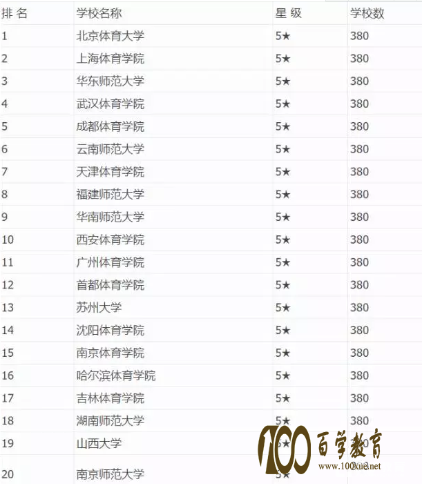 体育学分哪些专业方向?哪所学校的体育学专业zui.好?