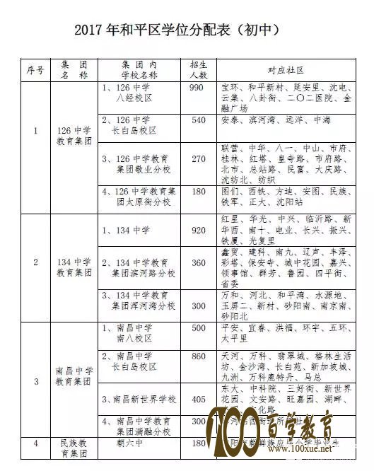 速看!2017年沈阳市和平区中小学学位分配表,看看你家社区对应哪些学校!