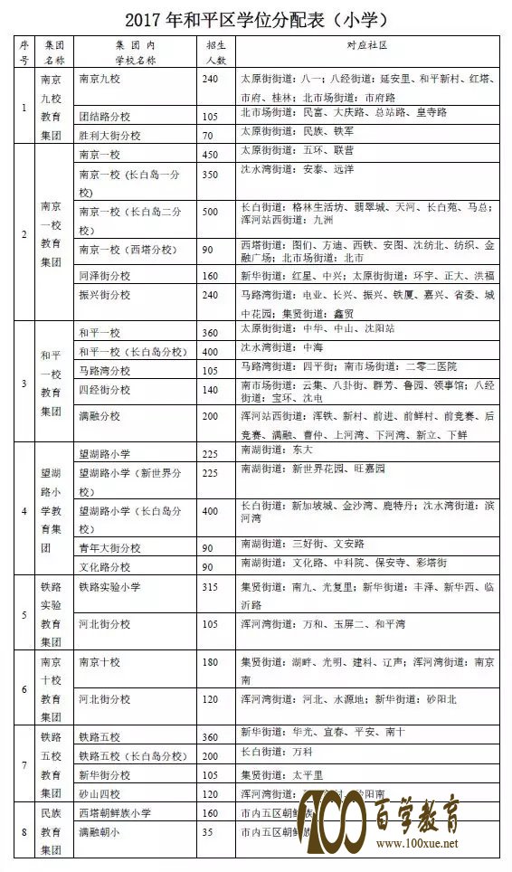速看!2017年沈阳市和平区中小学学位分配表,看看你家社区对应哪些学校!