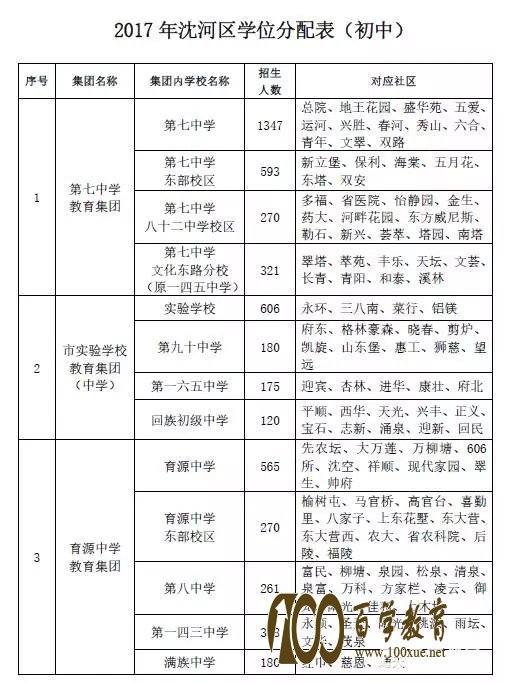 2017年沈阳市沈河区中小学学位怎么分配?沈河区学位分配表送给你!