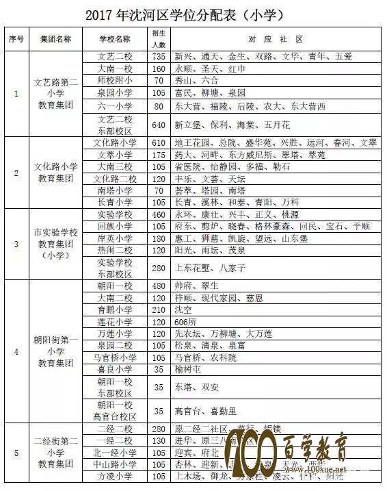 2017年沈阳市沈河区中小学学位怎么分配?沈河区学位分配表送给你!