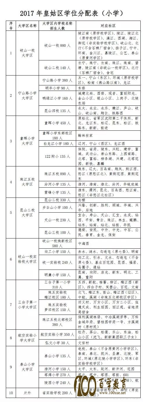 2017年沈阳市皇姑区中小学学位分配表火热出炉,赶紧来看看你家孩子能上哪些学校!
