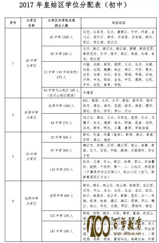 2017年沈阳市皇姑区中小学学位分配表火热出炉,赶紧来看看你家孩子能上哪些学校!