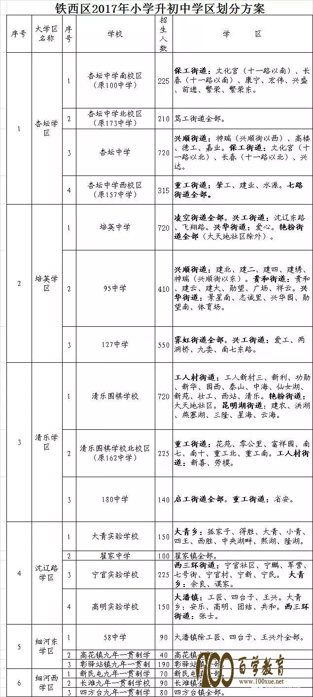 强势围观!2017年沈阳市铁西区中小学学位分配表正式出炉!