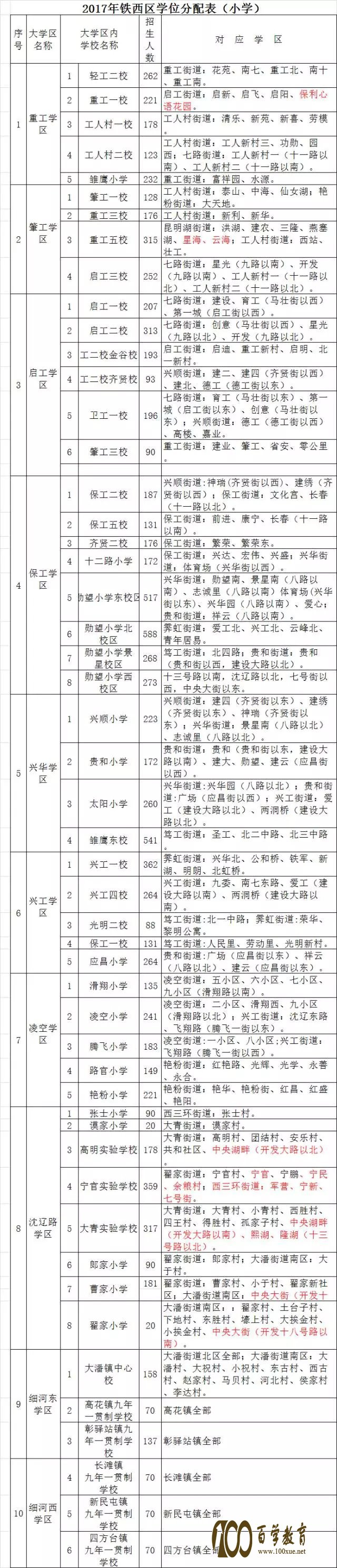 强势围观!2017年沈阳市铁西区中小学学位分配表正式出炉!