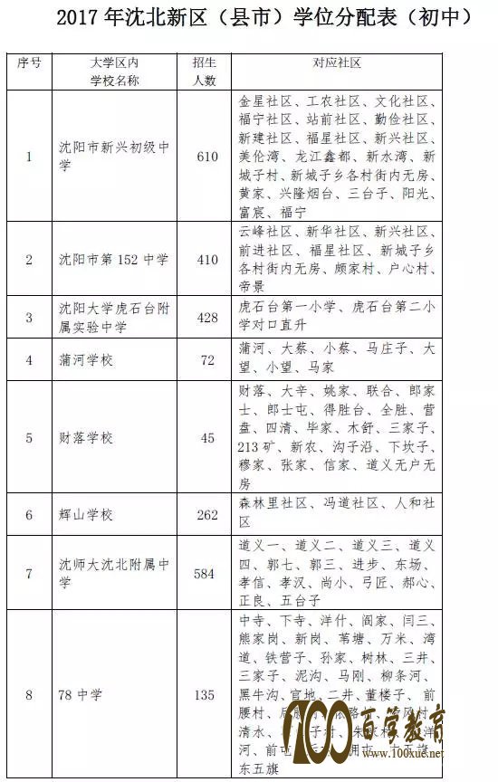 沈阳市2017最新学区划分公布啦!!!沈北新区学位分配表送给你!