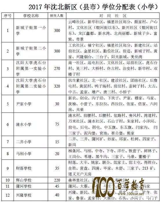 沈阳市2017最新学区划分公布啦!!!沈北新区学位分配表送给你!