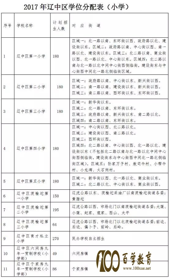 百学教育送上2017年沈阳市辽中区最新中小学学位分配表!!!